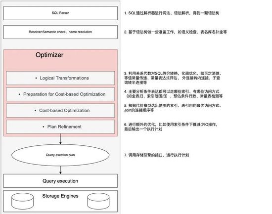 每日慢查询上亿，快看美团的SQL急救大法