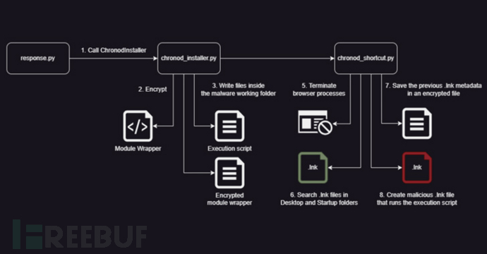 Chaes恶意软件的新Python变种以银行和物流业为目标
