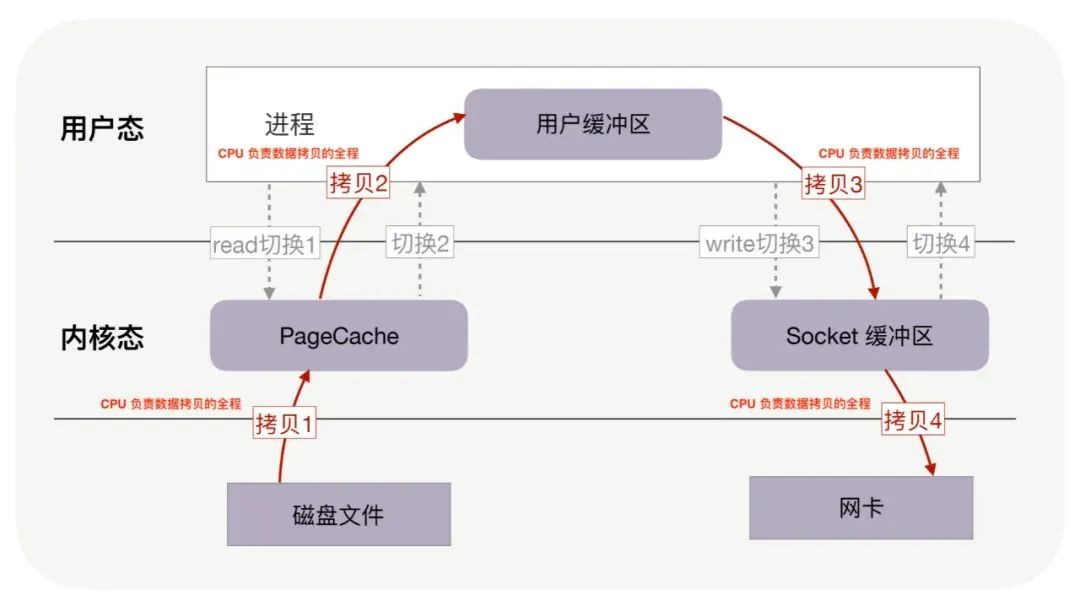 MySQL的零拷贝技术