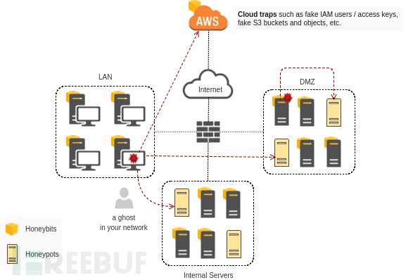 如何使用Honeybits提升蜜罐系统的有效性