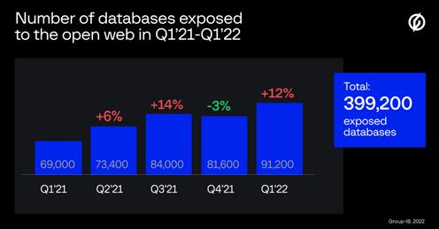 中美数据库暴露占比最高，Redis 约 MongoDB 的两倍