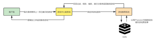 高效压缩位图在推荐系统中的应用