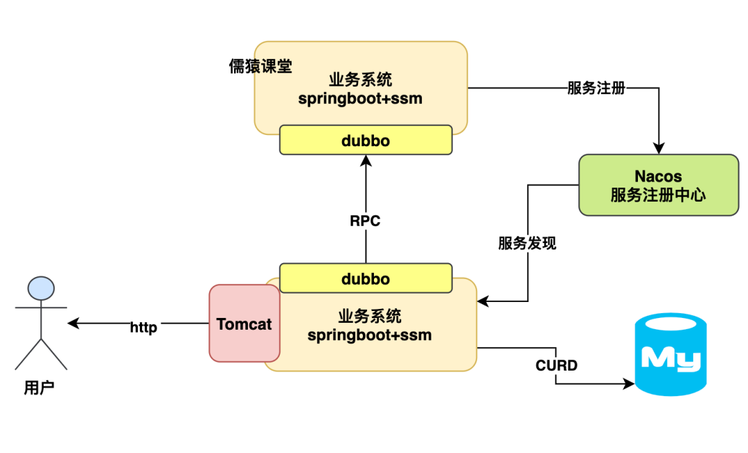 面试官：请从并发压力的角度分析下 MySQL 数据库架构是如何演进的