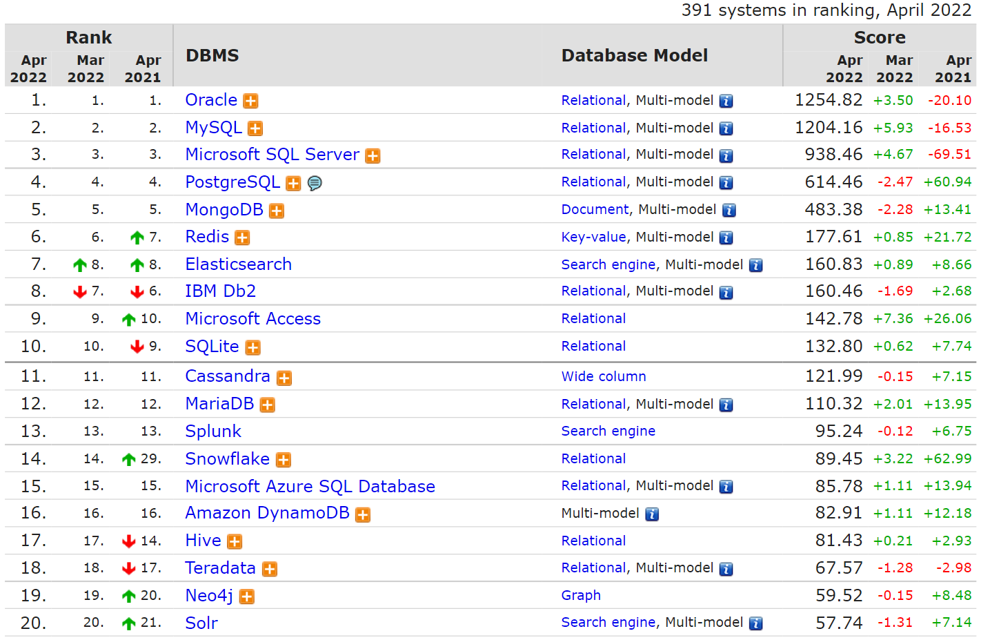 四月数据库排行榜：三巨头分数罕见上涨、Redis 低调进步