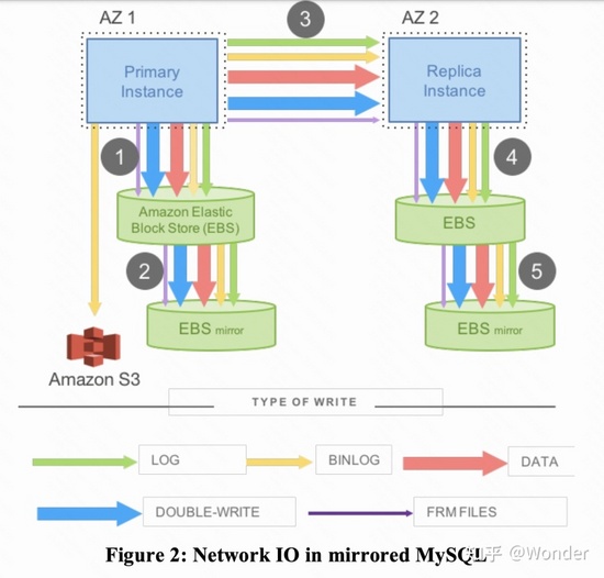 三大云原生数据库：Aurora, PolarDB 与 Socrates