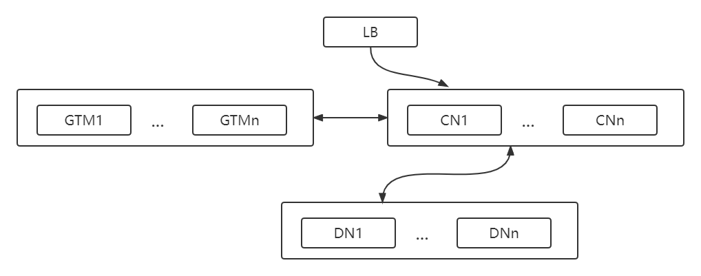 十分钟搭建实验分布式数据库环境