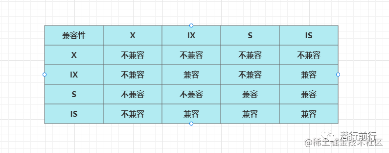 数据库篇:MySQL锁详解