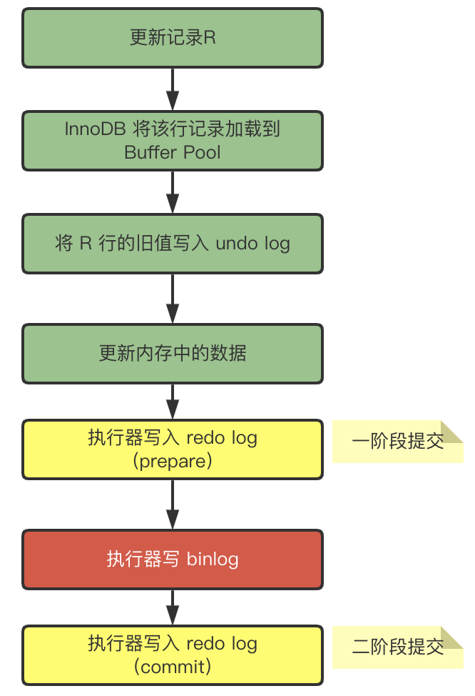 MySQL 为什么需要两阶段提交？