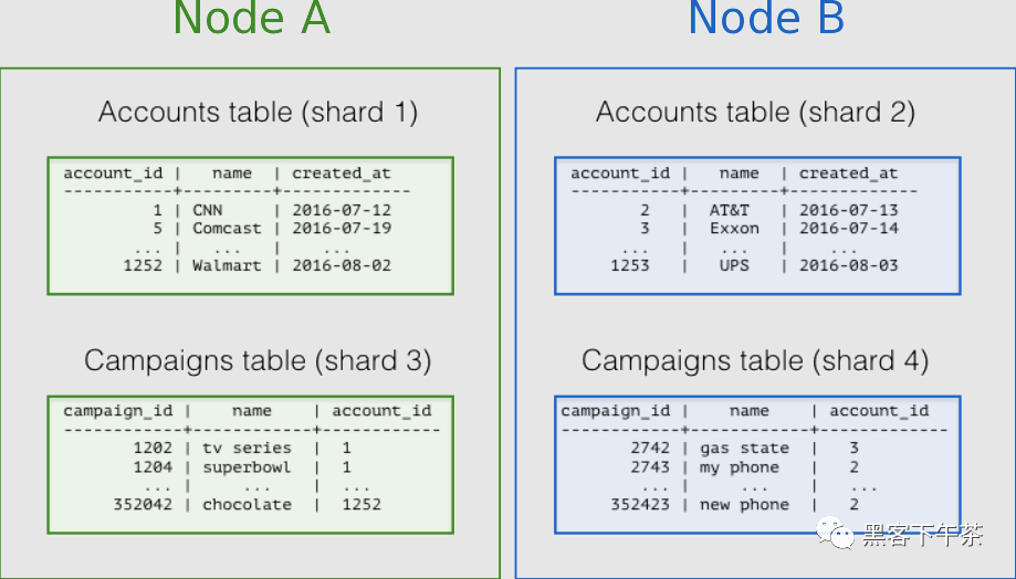 分布式 PostgreSQL 集群(Citus)，分布式表中的分布列选择优秀实践