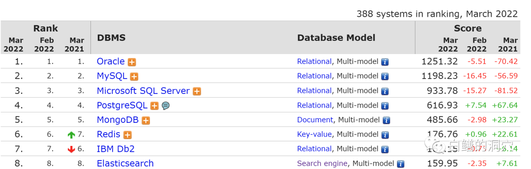 碎片化的数据库世界，你了解几分？