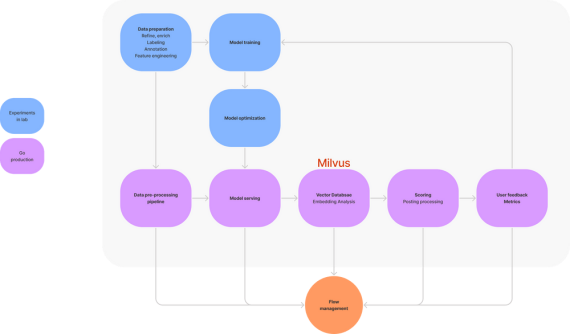 基于弹性云的向量型数据库Milvus的演进历程