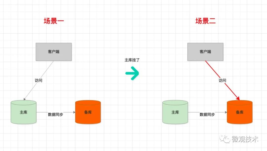 MySQL 主备延迟有哪些坑？主备切换策略