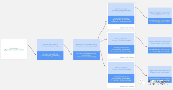 聊聊 OB 的缓冲区机制，你明白了吗？