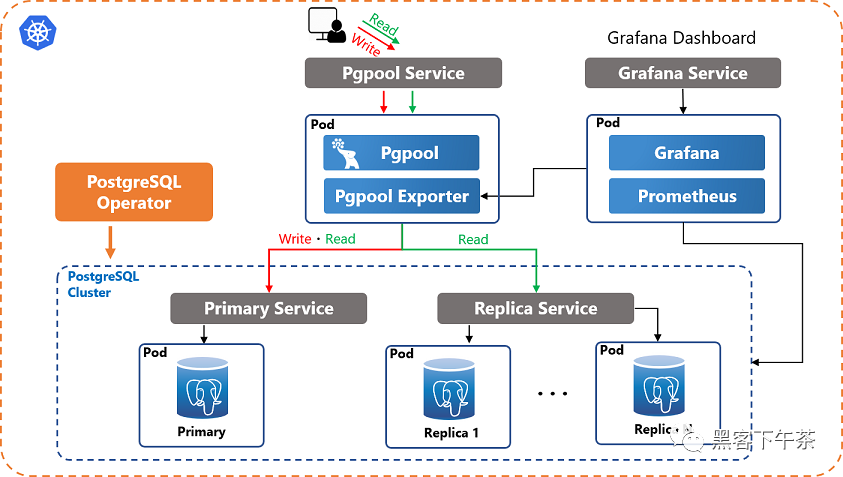 在 Kubernetes 上运行 Pgpool-Il 实现 PostgreSQL 查询(读)负载均衡和连接池