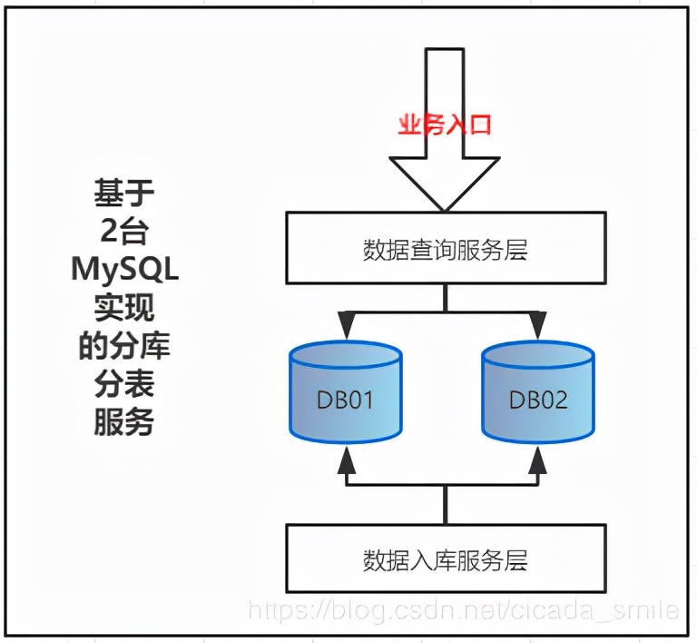 一文弄懂分库分表模式下数据迁移