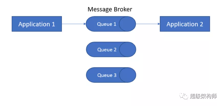 【消息中间件】Redis vs Kafka vs RabbitMQ