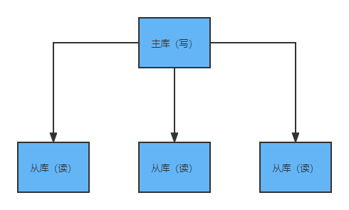 聊聊Redis集群有哪些种类？