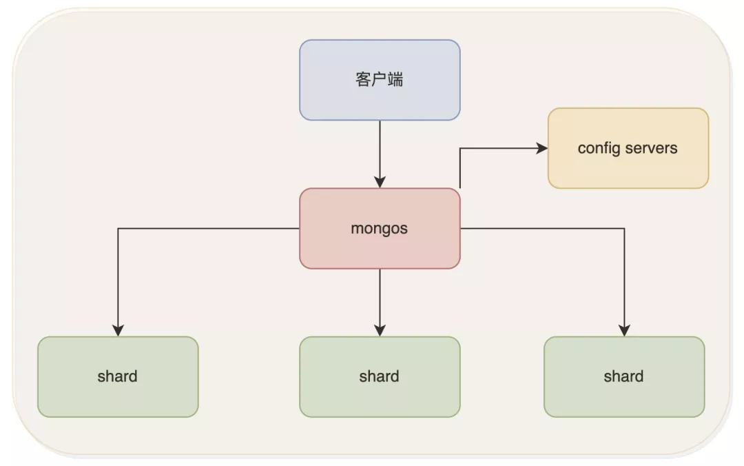 《一起学mongodb》之第三卷分片集群