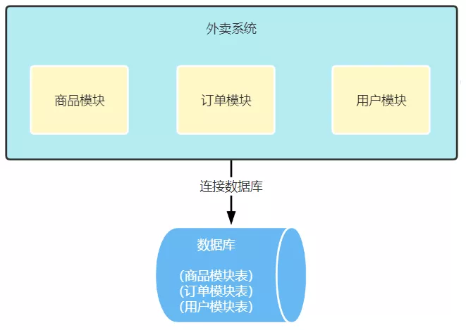 分库分表实战：新的挑战-千万级数据优化之垂直拆分
