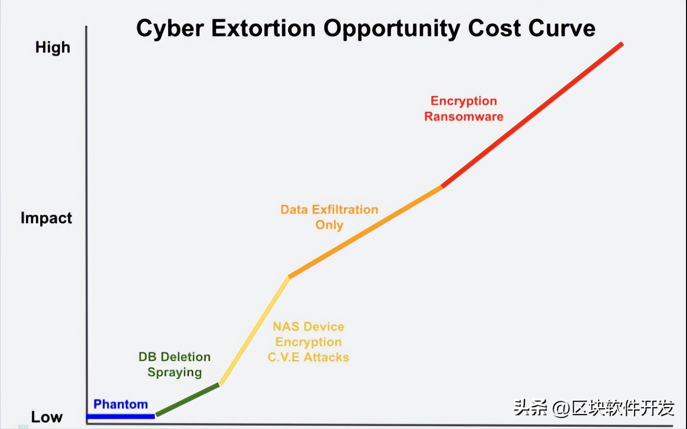 2023上半年最严重的漏洞来了，勒索赎金超7亿元