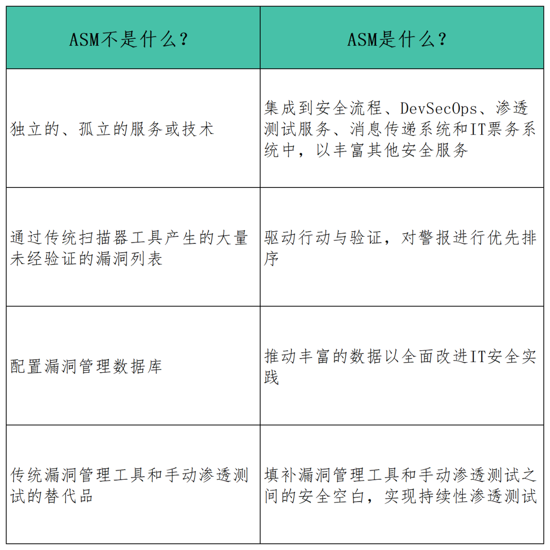 攻击面管理(ASM)技术关键功能与选型建议