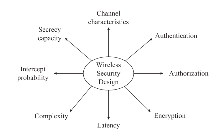 无线网络常见安全威胁