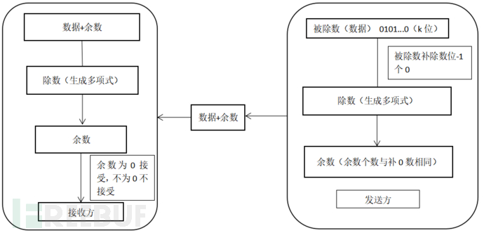 软件安全之CRC检测