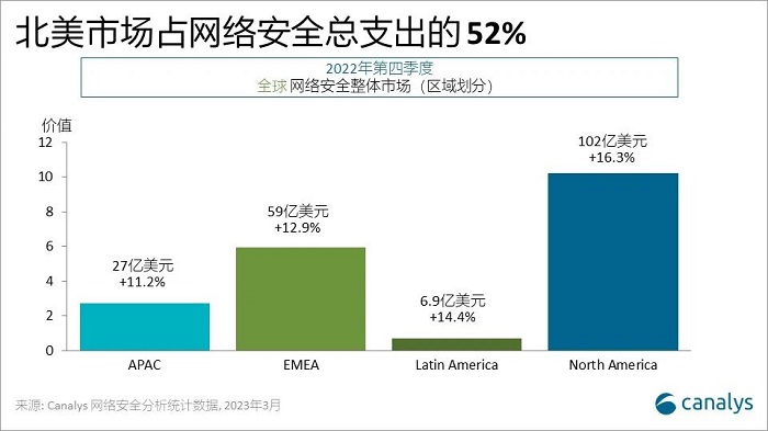 Canalys：2022 年第四季度，全球网络安全规模近 200 亿美元