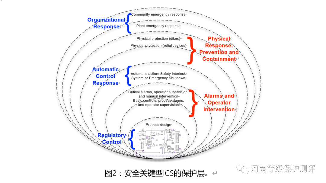 网络物理系统安全之​​防止自然事件和事故