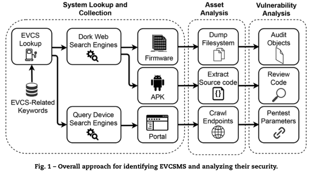 电动汽车充电站管理系统安全分析