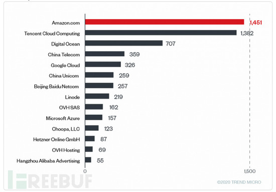超过8000不安全Redis暴露在云端