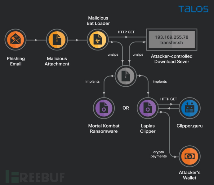 勒索软件 MortalKombat 与 Laplas Clipper 相互勾结