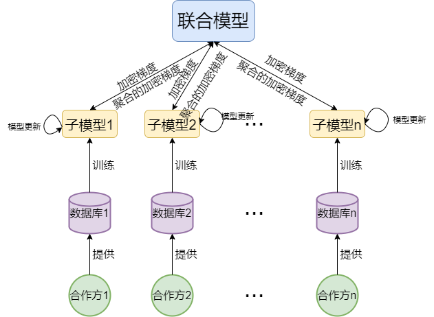 聊聊联邦学习安全综述