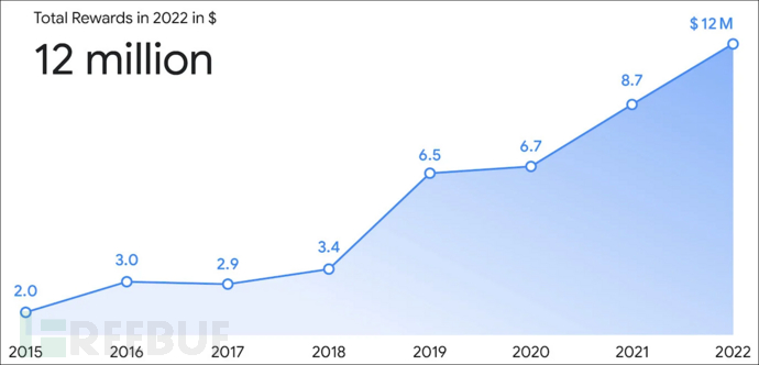 2022 年，谷歌向安全研究人员支付 1200 万美元的漏洞赏金