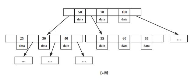 为什么 MongoDB 索引选择B-树,而 MySQL 选择B+树(精干总结)