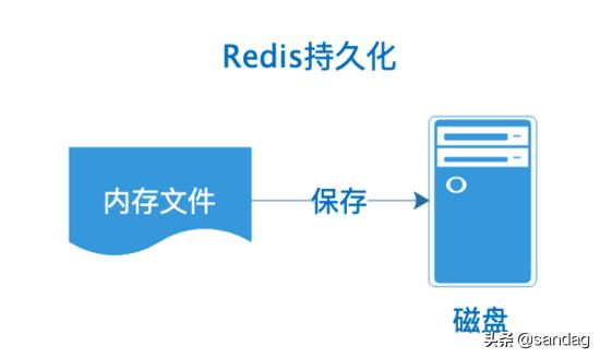 Redis持久化的几种方式——深入解析RDB