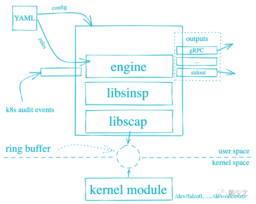 使用 Falco 监听运行时安全