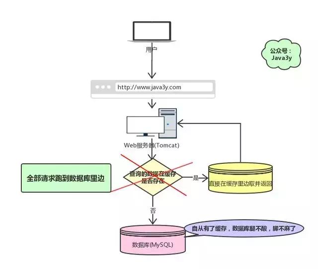 Java大牛分享关于Redis缓存的几道典型面试题