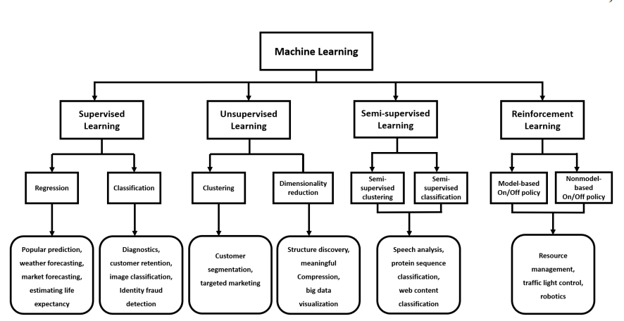 物联网安全领域机器学习方法的研究与前景