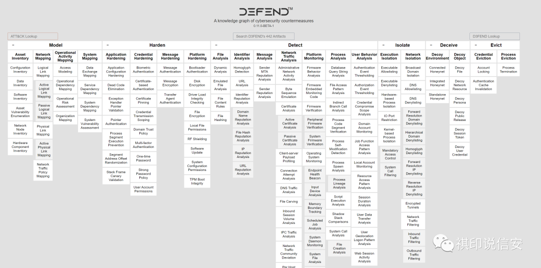 使用 MITRE D3FEND 提高防御准备的三种方法