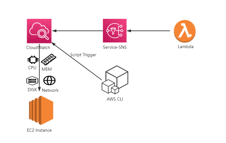 AWS CloudWatch监控之钉钉告警