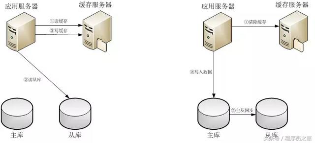 「系统架构」缓存与数据库的数据一致性方案介绍
