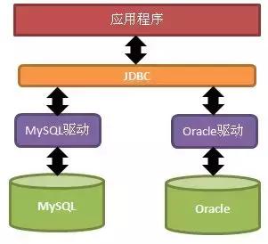 Java学习：MySQL数据库之JDBC入门