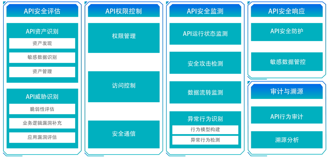 首家!瑞数API安全管控平台完成中国信通院云原生API安全能力评估