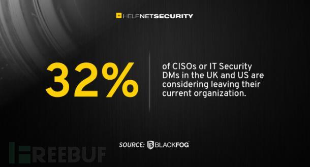 钱不要了！32% 的 CISO 考虑离职