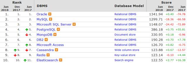 2018年1月数据库排名TOP10(1-5)及简介