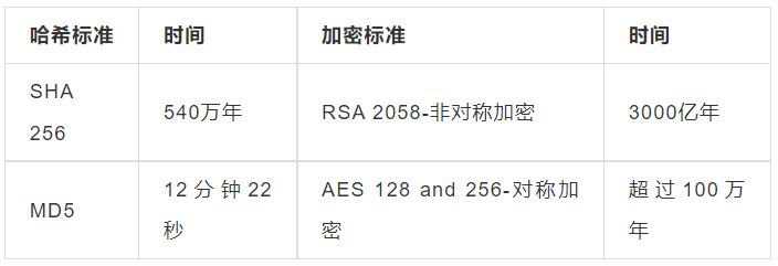 孰优孰劣：哈希与加密之争