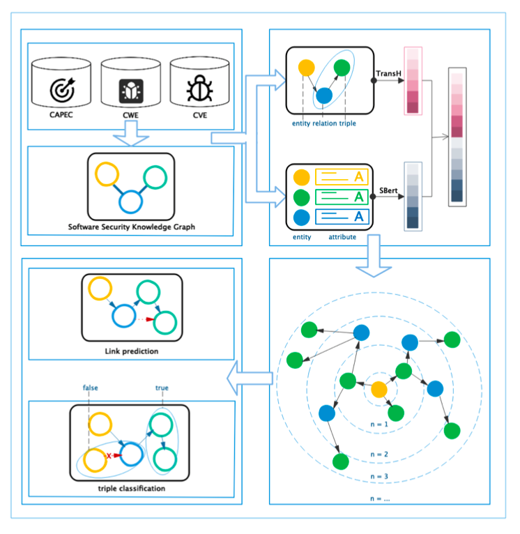 软件安全实体关系预测简介
