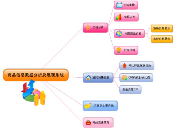 商品信息数据分析和展现系统的设计与开发