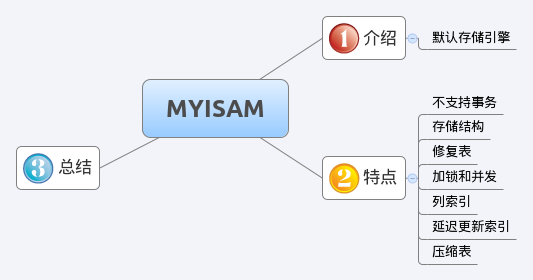 MySQL浅谈MyISAM存储引擎